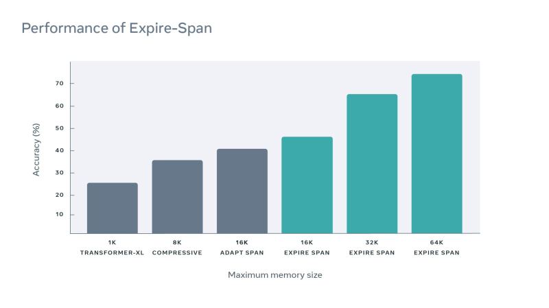 Facebook Expire-Span