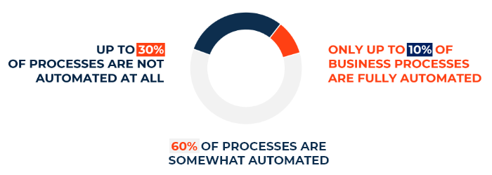10% of businesses are fully automated