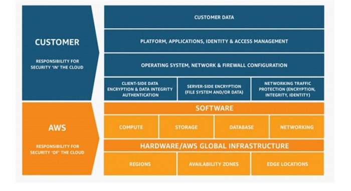 Cloud security as shared responsibility
