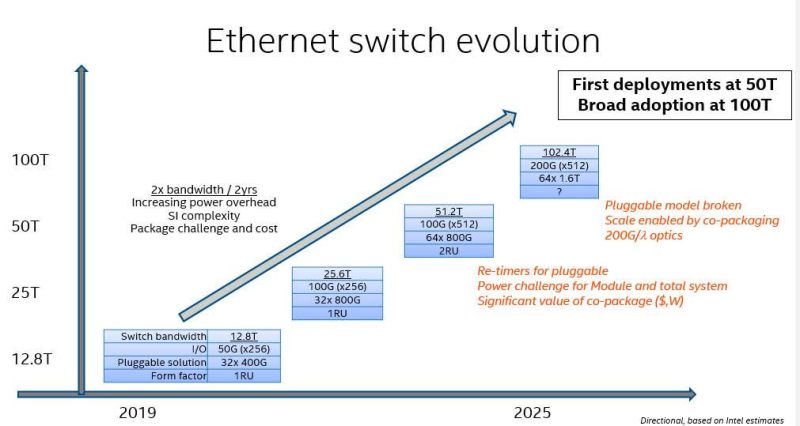 Ethernet switch evolution