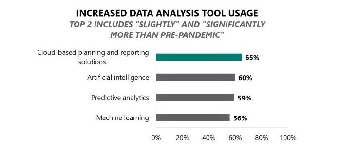 Over half of companies are using data analysis tools more than before the pandemic.