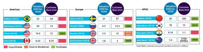 Fintech may be popular but few are profitable.