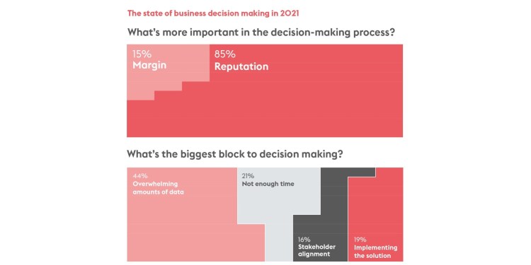 Not using AI in decision making cost US companies trillions of dollars in 2020.