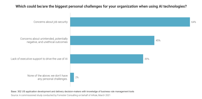 People working with AI worry about job security.