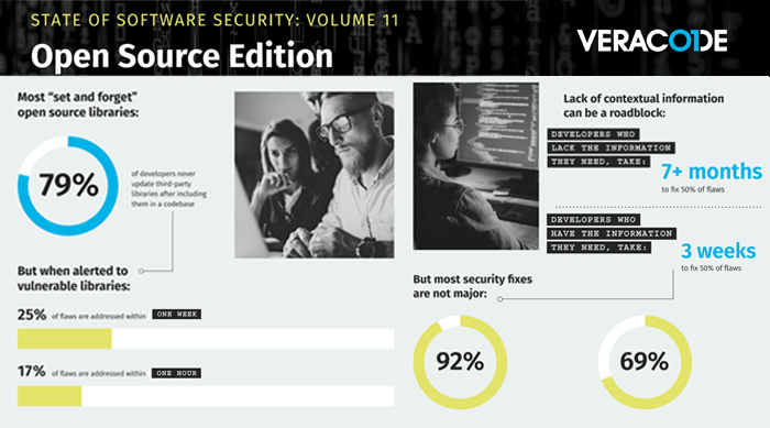 Most develoeprs set and forget open source libraries in their code