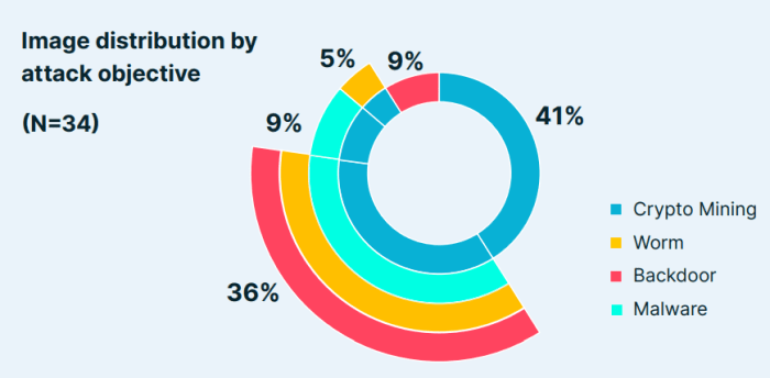 Cryptocurrency mining remains the main objective of most attacks.