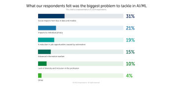 Bias in AI isn’t an enterprise priority, but it should be, survey warns