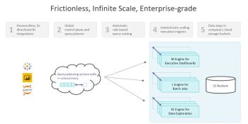 Dremio launches data lake service running on AWS cloud