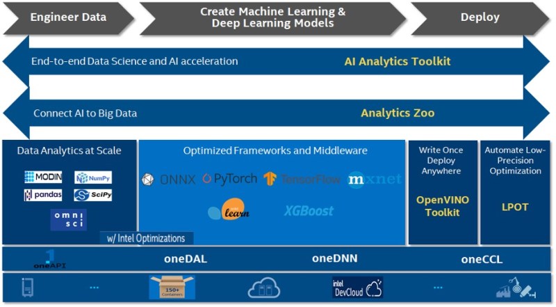 Intel AI software tools