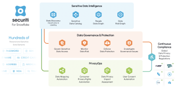 Securiti allies with Snowflake to manage and secure data