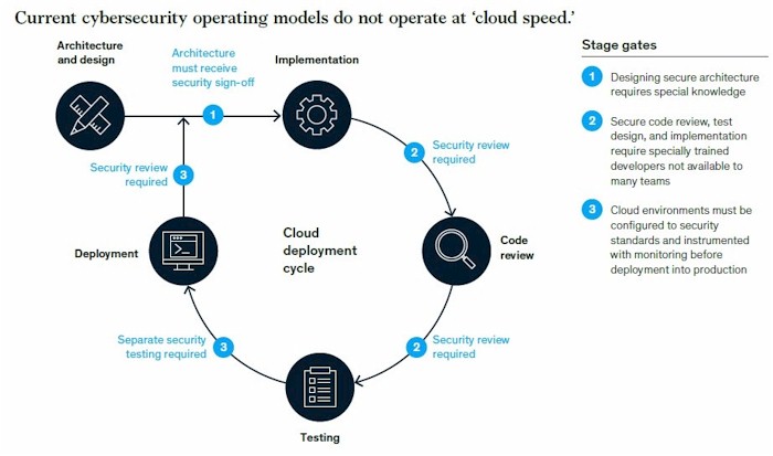 McKinsey, Cybersecurity in the Digital Era