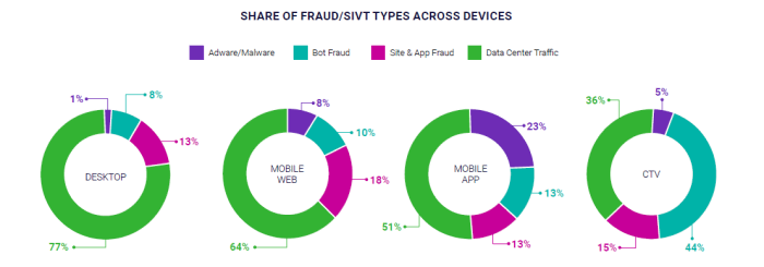 Different types of fraud can be found on different devices.