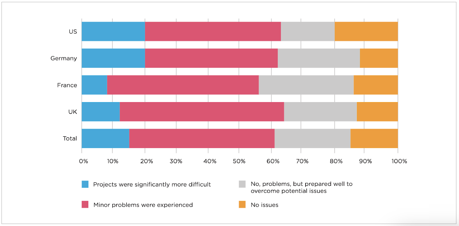 61% of digital architects said that technology purchasing decisions made in the past five years has made digital transformation projects more difficult in 2019-2020, and a further 24% only avoided issues with thorough preparation.