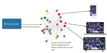Livepeer snags $20M for decentralized video transcoding