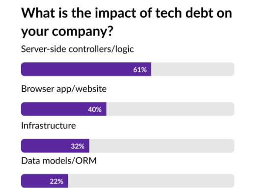 Technical debt is in the backend, infrastructure, applications, and websites.