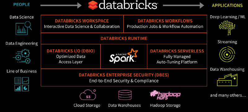 Databricks