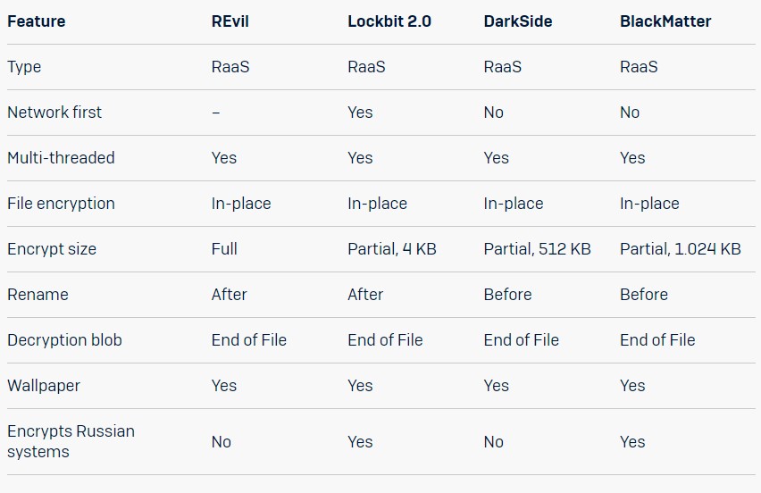 Here is a short comparison of some of the capabilities seen in the various groups.