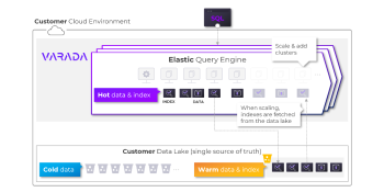 Varada updates analytics platform to dynamically scale out data lakes