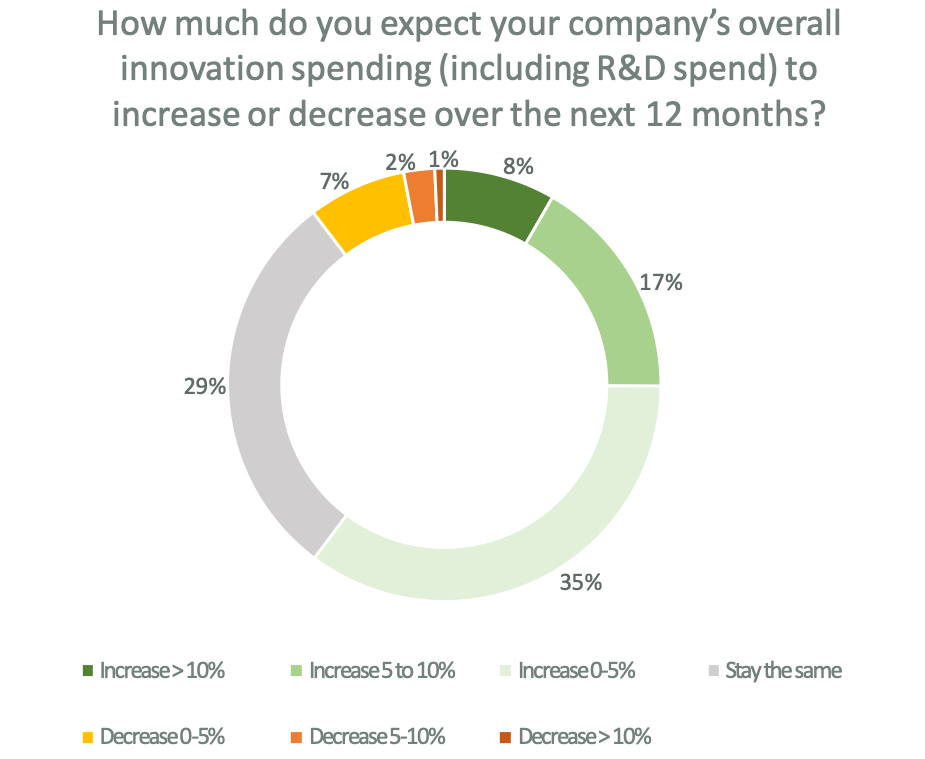 How much do you expect your company's overall innovation spending(including R&D spending) to increase or decrease over the next 12 months? Chart shows the following: 35% increase 0-5%, 29% stay the same, 17% increase 5-10%, 8% increase >10%, 7% decrease 0-5%, 2% decrease 5-10%, 1% decrease >10%