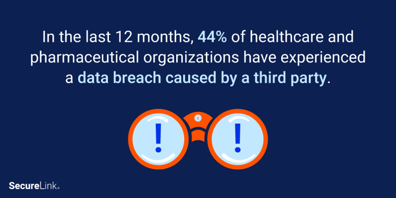 Image of a series of binoculars with the caption: In the last 12 months, 44% of healthcare and pharmaceutical organizations have experienced a data breach caused by a third party.
