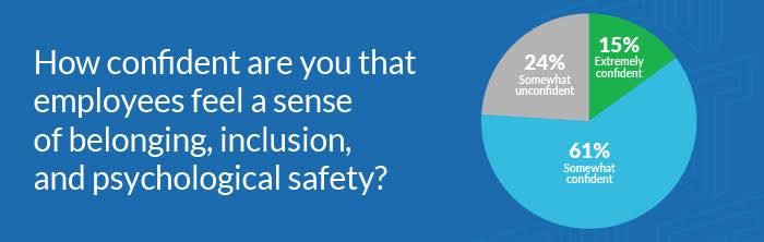 Pie chart. Title: "How confident are you that employees feel a sense of belong, inclusion, and psychological safety? 15% said extremely confident. 64% said somewhat confident. 24% said somewhat unconfident.