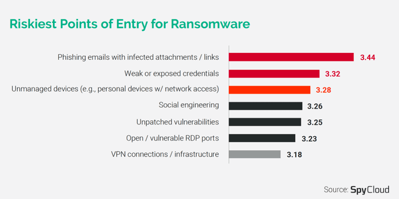 Bar graph. Title: Riskiest points of entry for ransomware. Phishing emails with infected attachments/links is 3.44. Weak or exposed credentials is 3.22. Personal devices with network access is 3.28. Social engineering is 3.26. Unpatched vulnerabilities is 3.25. Open/vulnerable RDP ports is 3.23. And VPN connections / infrastructure is 3.18.