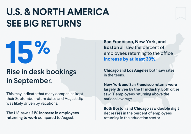 Infographic. Text: U.S. and North America see big returns. 15% rise in desk bookings in September. This may indicate that many companies kept their September return dates and August dip was likely driven by vacations. The U.S. saw a 21% increase in employees returning to work compared to August. San Francisco, New York, and Boston all saw the percent of employees returning to the office increase by at least 30%. Chicago and Los Angeles both saw rates in the teens. New York and San Francisco returns were largely driven by the IT industry. Both cities saw IT employees returning above the national average. Both Boston and Chicago saw double digit decreases in the percent of employees returning in the education sector.