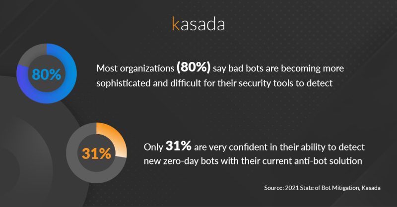 Graphic from Kasada. Most organizations (80%) say bad bots are becoming more sophisticated and difficult for their security tools to detect. Only 31% are very confident in their ability to detect new zero-day bots with their current anti-bot solution.