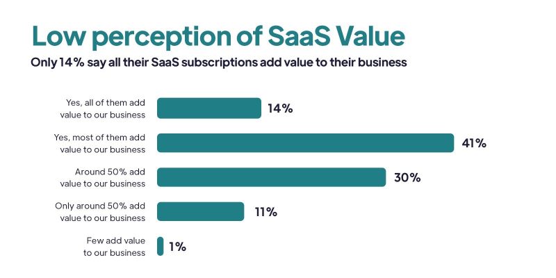 Bar graph. Title: Low perception of SaaS Value. Subheader: Only 14% say all their SaaS subscriptions add value to their business. 14% says Yes, all of them add value to our business. 41% said Yes, most of them add value to our business. 30% said around 50% add value to our business. 11% said only around 50% add value to our business. And 1% said few add value to our business.