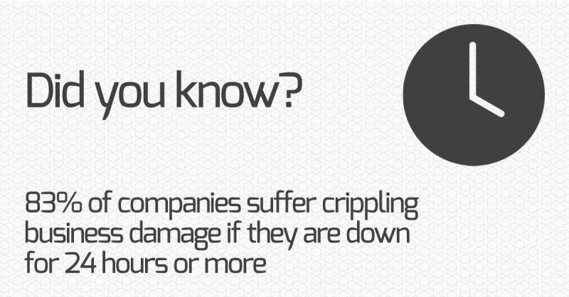 Graphic. Did you know? 83% of companies suffer crippling business damage if they are down for 24 hours or more.