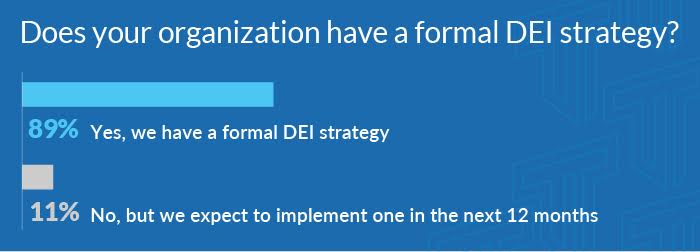 Bar graph. Title: "Does your organization have a formal DEI strategy?" 89% says Yes, we have a formal DEI strategy. 11% says No, but we expect to implement one in the next 12 months. 