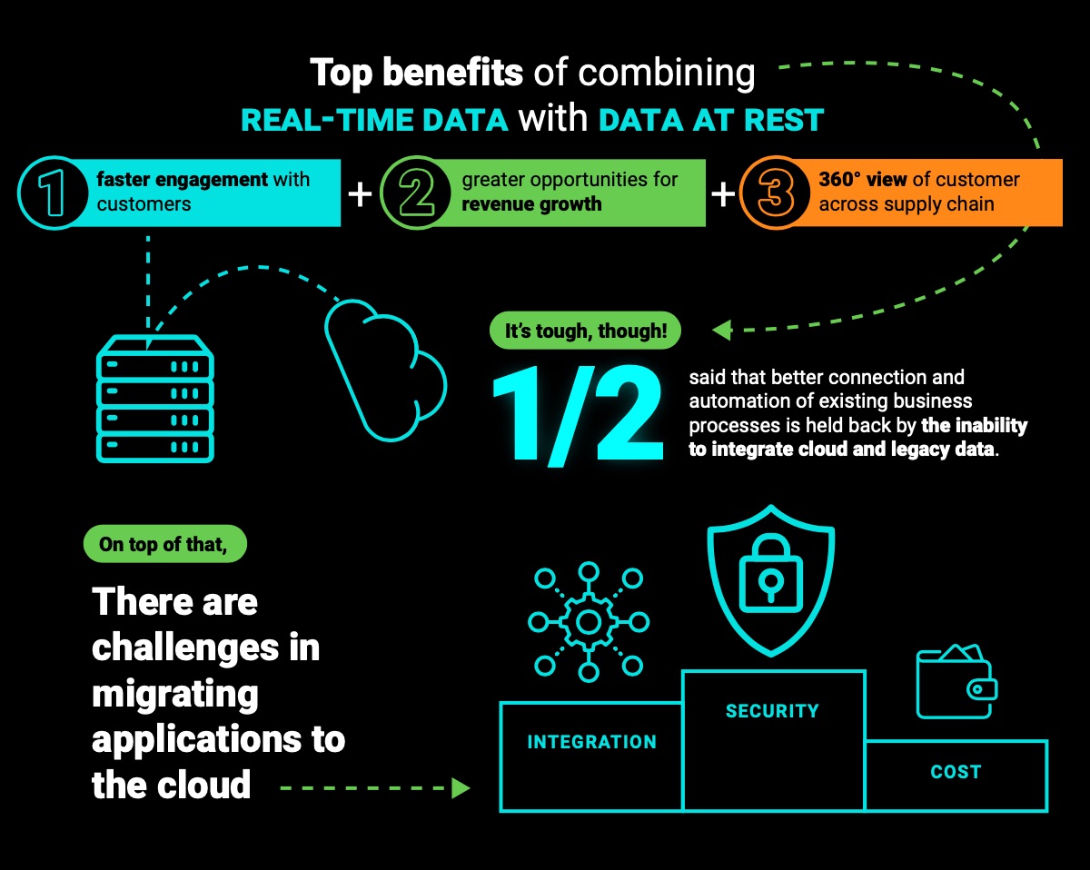 Infographic from Hazelcast Inc.'s report showing the Top benefits of combining real-time data with data at rest, 1 - faster engagement with customers + 2 greater opportunities for revenue growth + 3 a 360 degree view of customer across supply chain - report goes on to say ½ of companies surveyed for the report said that better connected and automation of existing business processes is held back by the inability to integrate cloud and legacy data. On top of that, there are challenges in migrating applications to the cloud - which include integration, security, and cost.