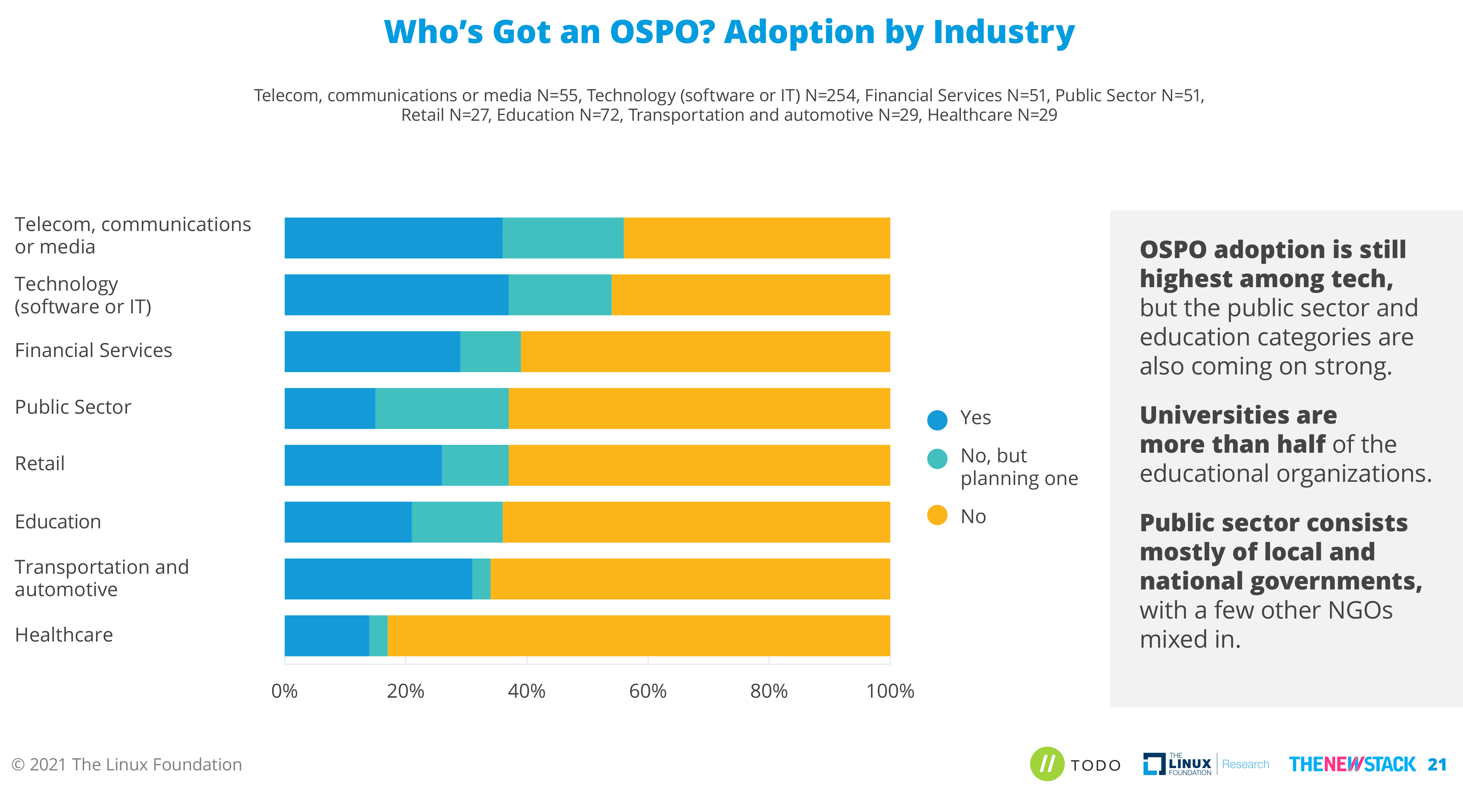 OSPO adoption by Industry