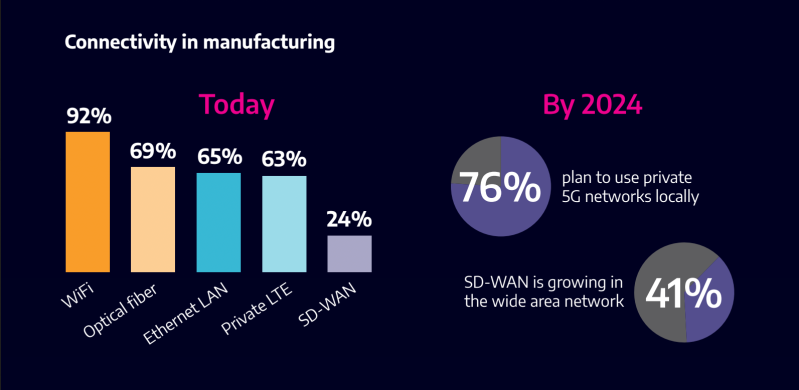 Two graphs under the title "Connectivity in manufacturing." Bar graph on the left: 92% of people use WiFi. 69% of people use optical fiber. 65% of people use Ethernet LAN. 63% of people use Private LTE. And 24% of people use SD-WAN. Two pie charts on the right, both under the title "By 2024." First: 76% plan to use private 5G networks locally. Second one: 41% of people have SD-WAN growing in the wide area network.