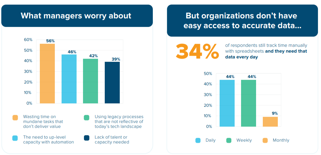 Graphic of two charts. First chart: What managers worry about. Chart shows 56% waste time on mundane tasks that don't deliver value, 46% worry about the need to up-level capacity with automation, 42% worry about using legacy processes that are not reflective of today's tech landscape, 39% worry about lack of talent or capacity needed. Second chart: But organizations don't have easy access to accurate data ... 34% of respondents still track time manually with spreadsheets and they need that data every day. The chart shows that 44% track time daily, 44% track time weekly, and 9% track time monthly