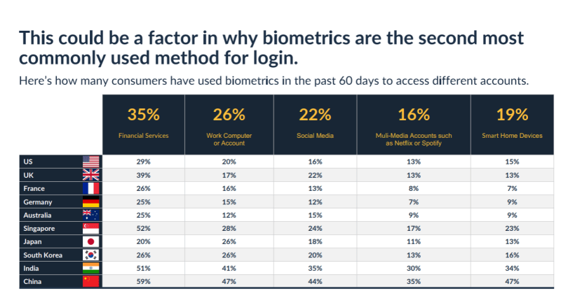 This could be a factor in why biometrics are the second most commonly used method for login. Here's how many consumers have used biometrics in the past 60 days to access different accounts. 35% have used it for financial services. 26% use it for their work computer or account. 22% use it for social media. 16% use it for multimedia accounts such as Netflix or Spotify. And 19% use it on their smart home devices.