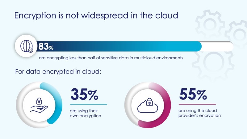 Encryption is not widespread in the cloud. 83% are encrypting less than half of sensitive data in multicloud environments. For data encrypted in cloud: 35% are using their own encryption. 55% are using the cloud provider's encryption.