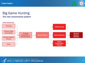 Flow chart from the Department of Health and Human Service's Cybersecurity Program that shows how ransomware attacks progress, from initial compromise through ransom demand