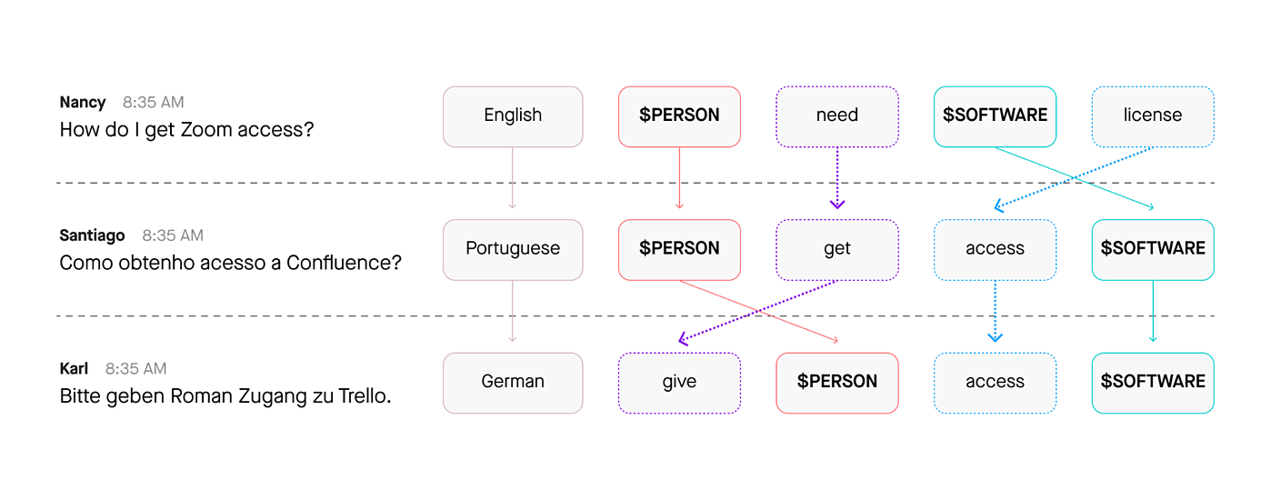 Flowchart of how Moveworks matches responses to the users' preferred language, in this example either English, Portuguese, or German.