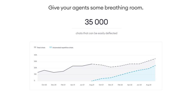 Chart that reads "Give your agents some breathing room. 35,000 chats that can be easily deflected."