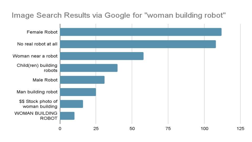 graph showing women in robotics image results with a female robot taking the lead, followed by a fake robot, and after that women standing near robots