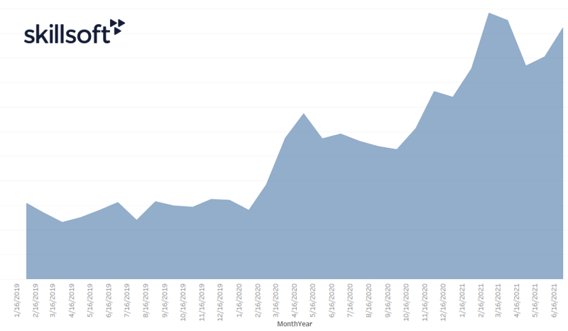 A line graph that shows spikes in total hours of security training content consumption in April 2020, December 2020, and February 2021.