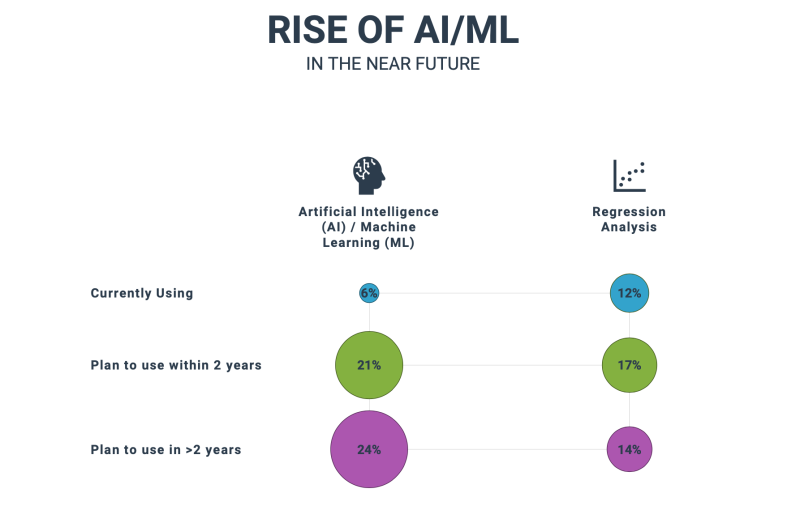 Graphic. Title: Rise of AI/ML in the near future. 6% of people are using AI/ML and 12% are using regression analysis. 21% of respondents plan to use AI/ML and 17% plan to use regression analysis in the next two years. 24% plan to use AI/ML and 14% plan to use regression analysis in over two years.