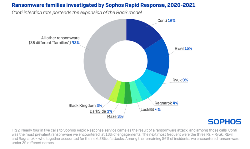 Pie chart. Ransomware families investigated by Sophos Rapid Response, 2020-2021. Conti infection rate portends the expansion of the RaaS model. Nearly four in five calls to Sophos Rapid Response service came as the result of a ransomware attack, and among those calls, Conti was the most prevalent ransomware we encountered at 16% of engagements. The next most frequent were the three Rs -- Ryuk, REvil, and Ragnarok -- who together accounted for the next 28% of attacks. Among the remaining 56% of incidents, we encountered ransomware under 39 different names.
