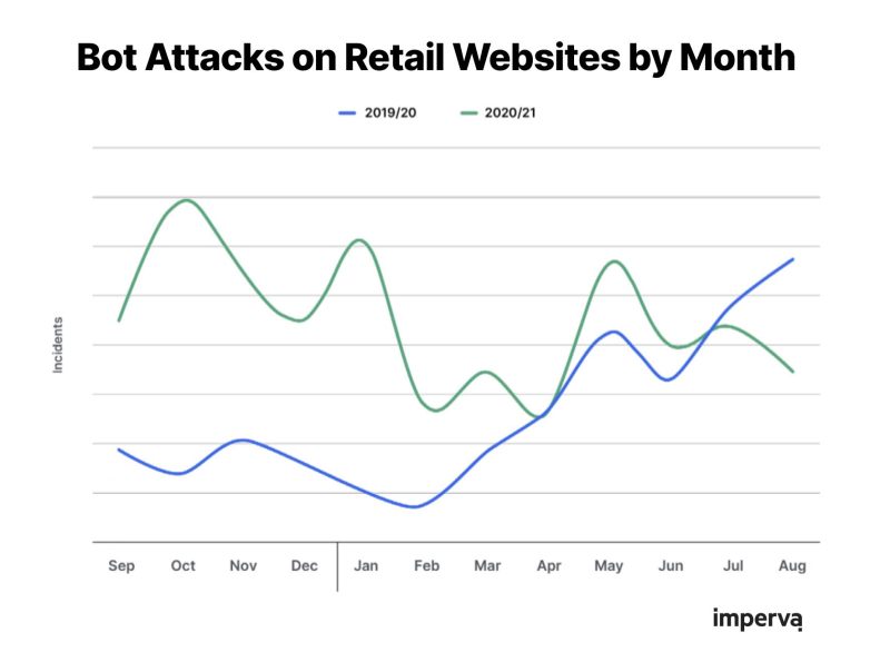 Line graph indicating the risk and fall of bot attacks on retail websites per month, comparing 2019/20 to 2020/21. There was a steady increase from 2019/20, whereas 2020/2021 had an inconsistent rise and fall, with a downward trend beginning from July to August.