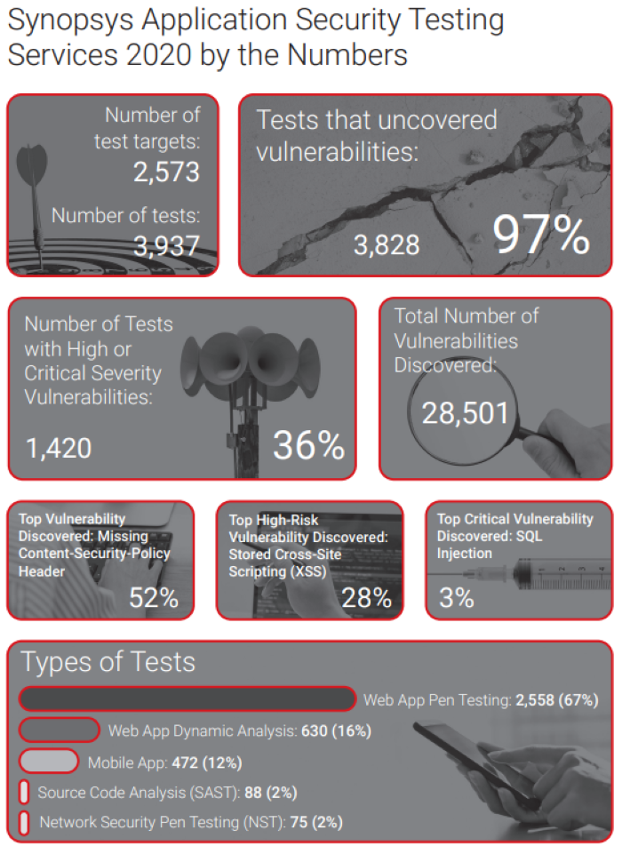 Synopsys Application Security Testing Services 2020 by the Numbers. Number of test targets: 2,573. Number of tests: 3,937. Tests that uncovered vulnerabilities: 97%. Number of tests with high or critical severity vulnerabilities: 36%. Total number of vulnerabilities discovered: 28,501. Top vulnerability discovered: missing content-security-policy header at 52%. Top high-risk vulnerability discovered: stored cross-site scripting (XSS). Top critical vulnerability discovered: SQL injection at 3%. Types of tests include web app pen testing at 67%, web app dynamic analysis at 16%, mobile app analysis at 12%, source code analysis at 2%, and network security pen testing at 2%.
