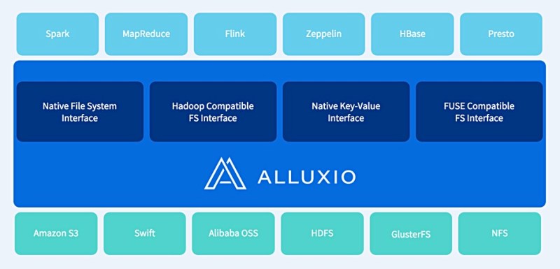 Alluxio