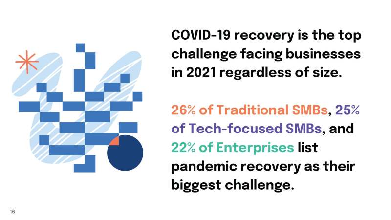 Infographic. COVID-19 recovery is the top challenge facing businesses in 2021 regardless of size. 26% of traditional SMBs, 25% of tech-focused SMBs, and 22% of enterprises list pandemic recovery as their biggest challenge.