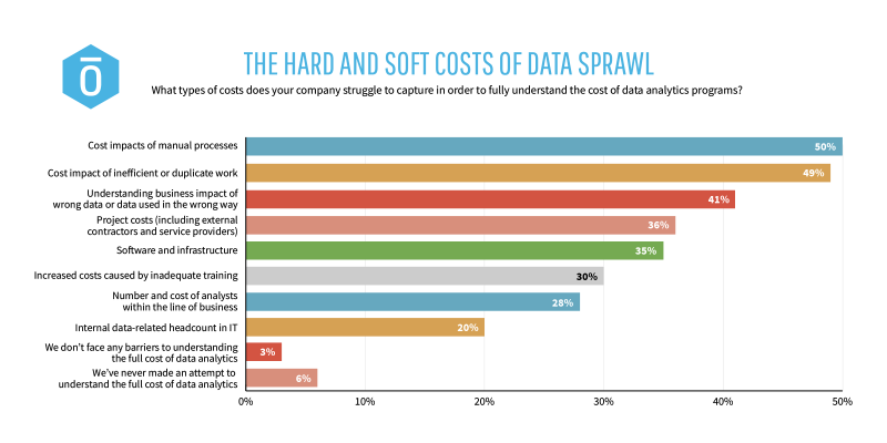 Graphic. Title: The Hard and Soft Costs of Data Sprawl. What types of costs does your company struggle to capture in order to fully understand the cost of data analytic programs? 50% said cost impacts of manual processes. 49% say cost impact of inefficient or duplicate work. 41% say understanding business impact of wrong data or data used in the wrong way. 36% say project costs. 35% say software and infrastructure. 30% say increased costs caused by inadequate training. 28% say number and cost of analysts within the line of business. 20% say internal data-related headcount in IT. 3% say they don't face any barriers or costs. 6% say we've never made an attempt to understand the full cost of data analytics.