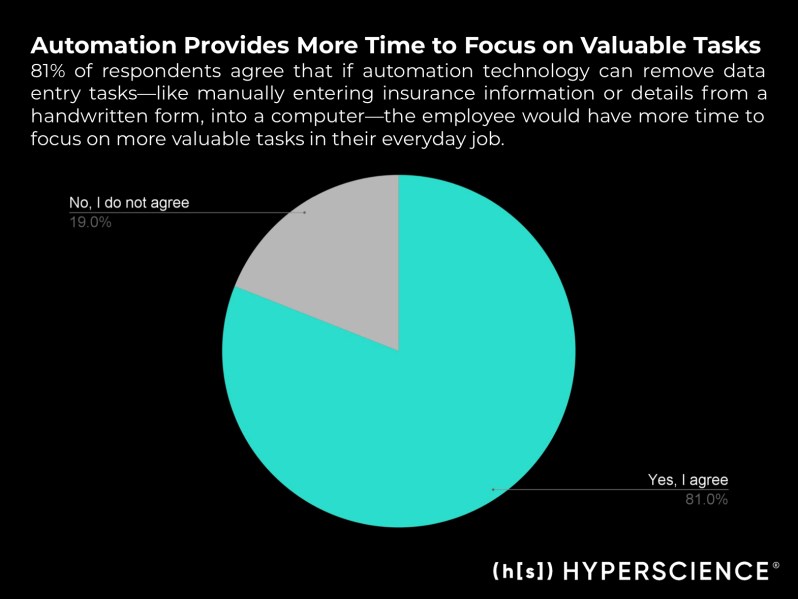 Automation provides more time to focus on valuable tasks. Pie chart. 81% of respondents agree that if automation technology can remove data entry tasks--like manually entering insurance information or details from a handwritten form into a computer--the employee would have more time to focus on more valuable tasks in their everyday job.